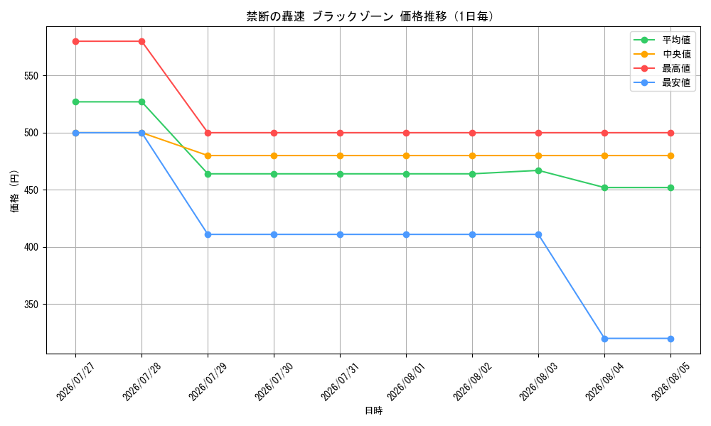 graph_card59438_day