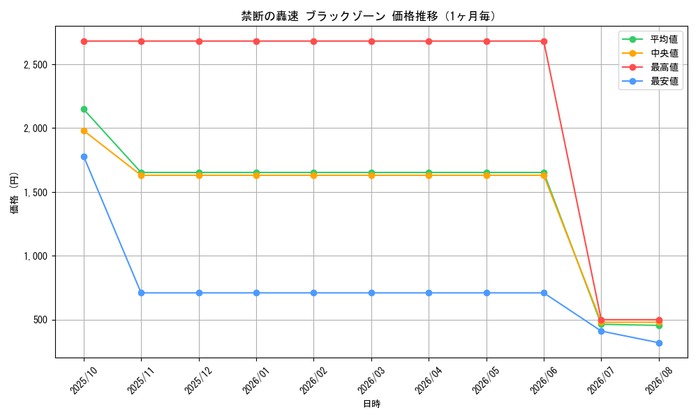 graph_card59438_month
