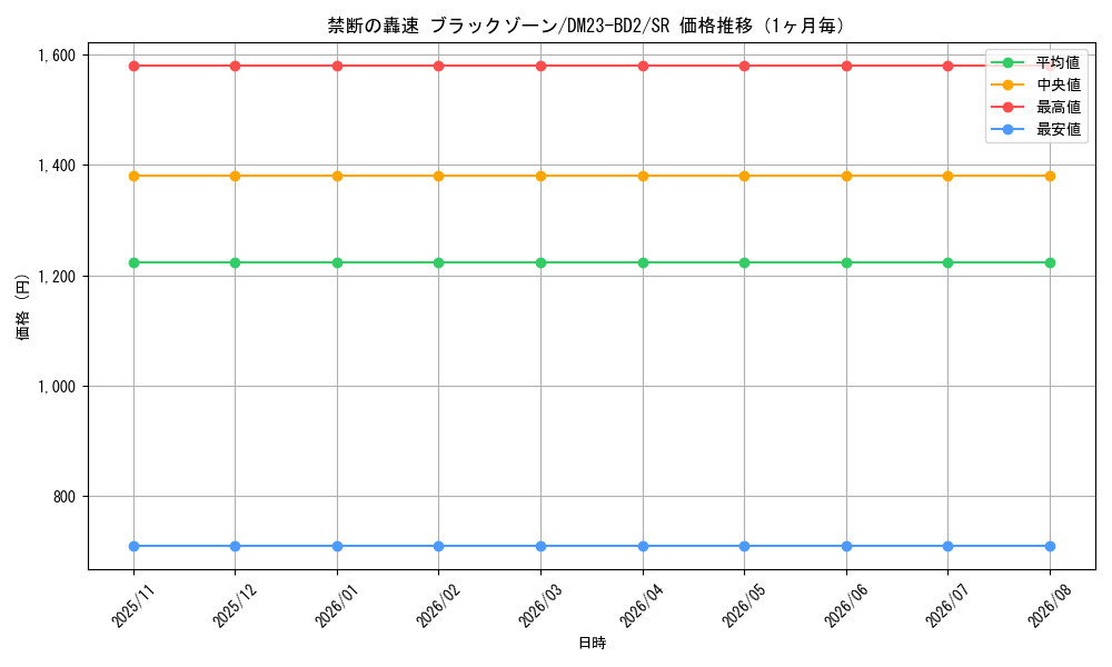 graph_card59438_series65331_rarity101779_month
