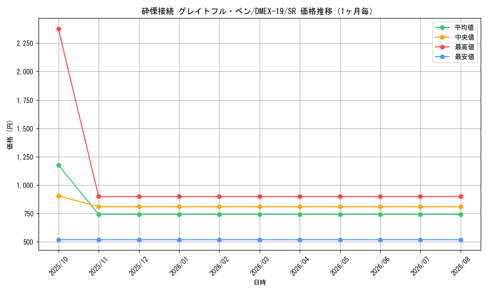 graph_card59440_series65412_rarity101779_month