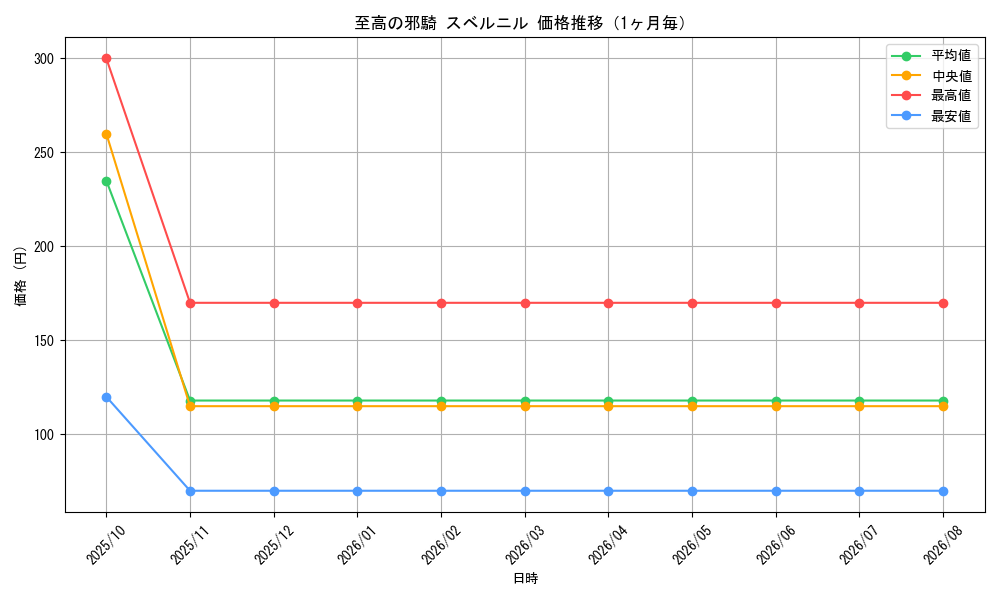 graph_card59469_month