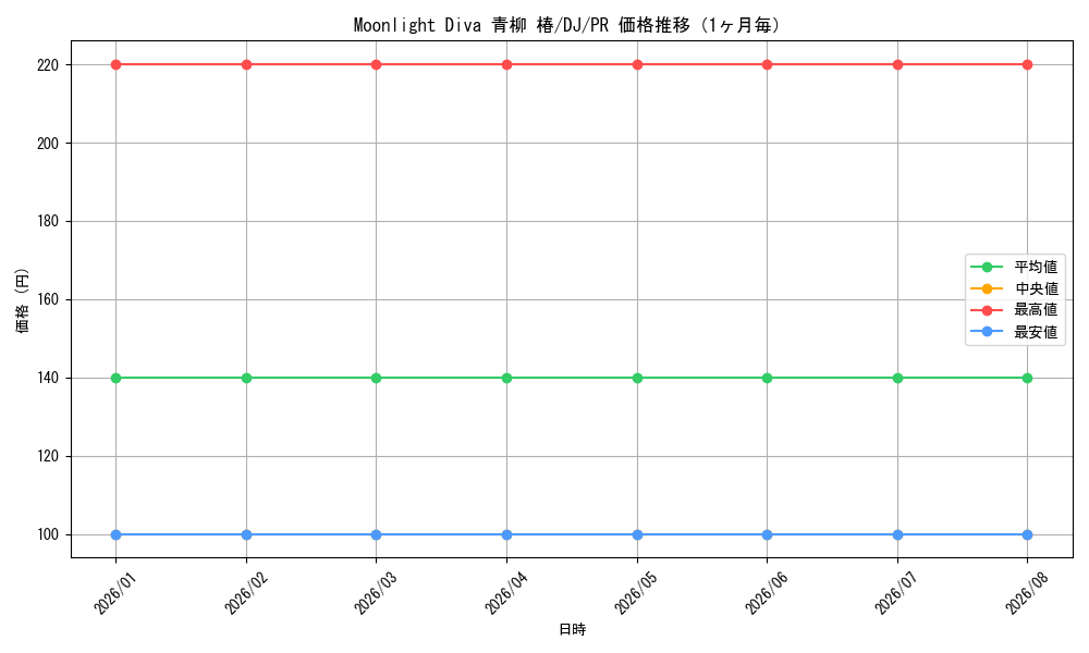 graph_card594892_series467889_rarity557136_month