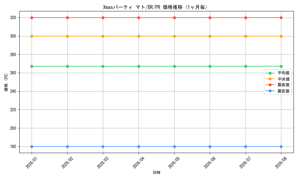 graph_card595009_series468091_rarity557136_month