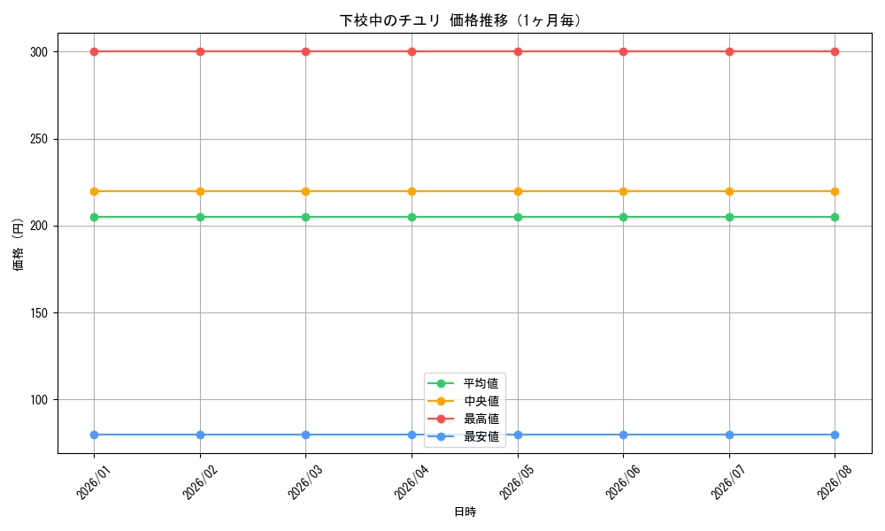 graph_card595032_month