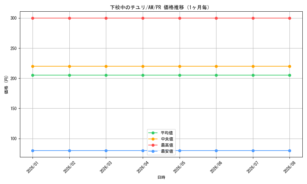 graph_card595032_series468112_rarity557136_month