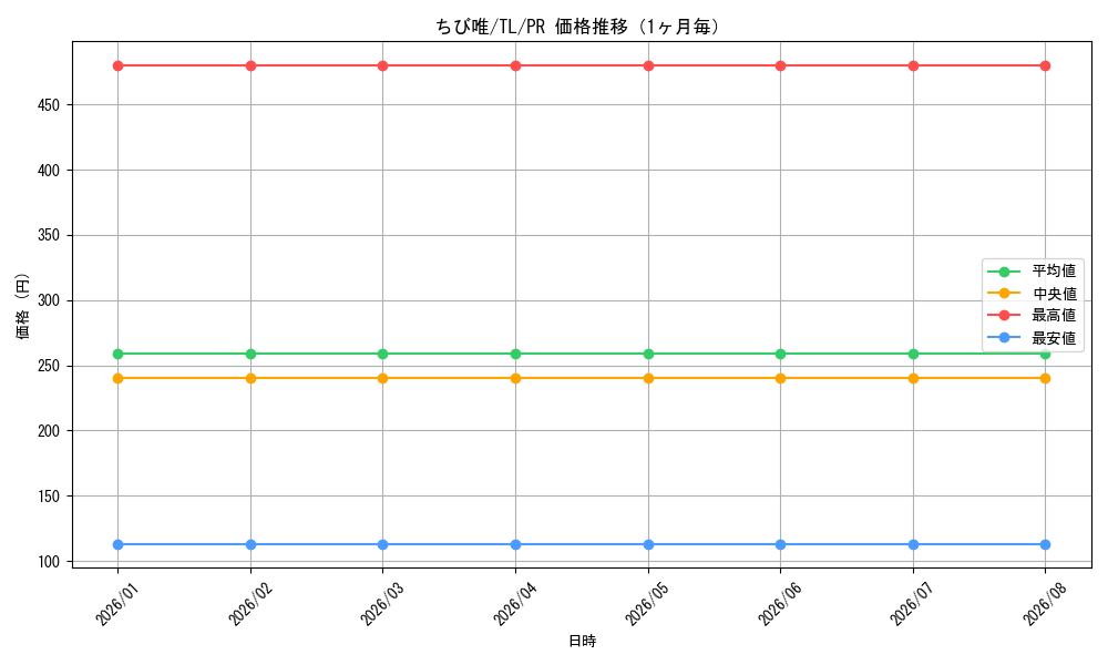 graph_card595291_series468360_rarity557136_month