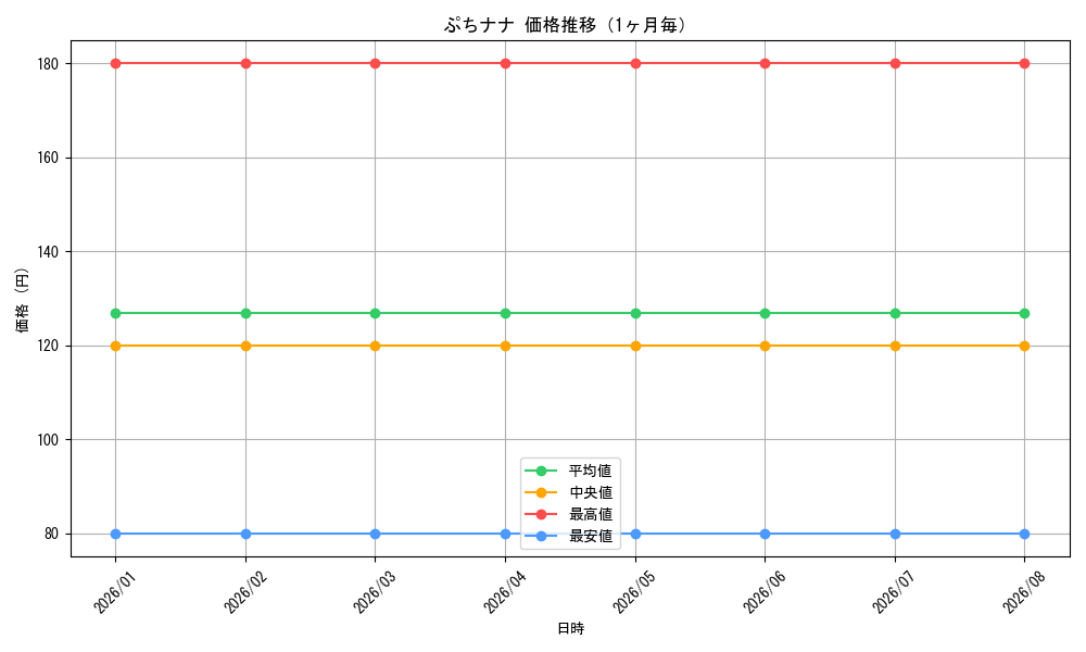 graph_card595330_month