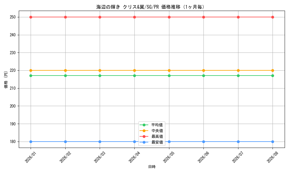 graph_card595469_series468546_rarity557136_month