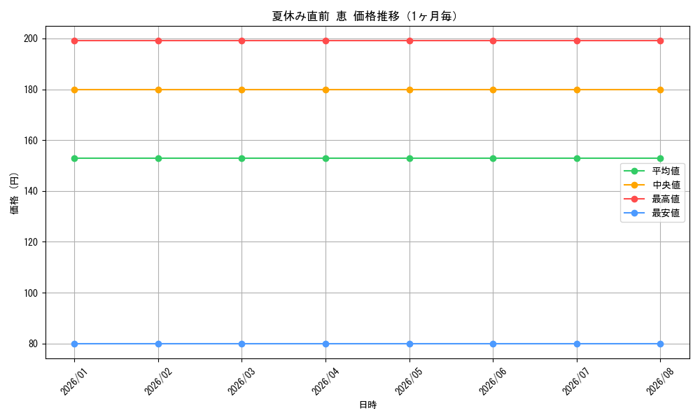 graph_card595475_month