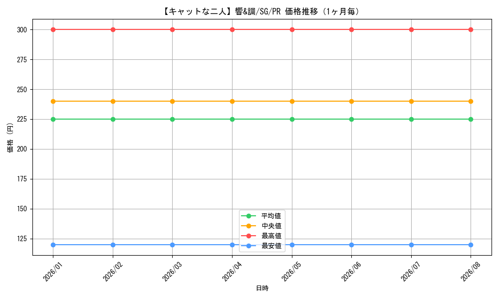 graph_card595503_series468546_rarity557136_month