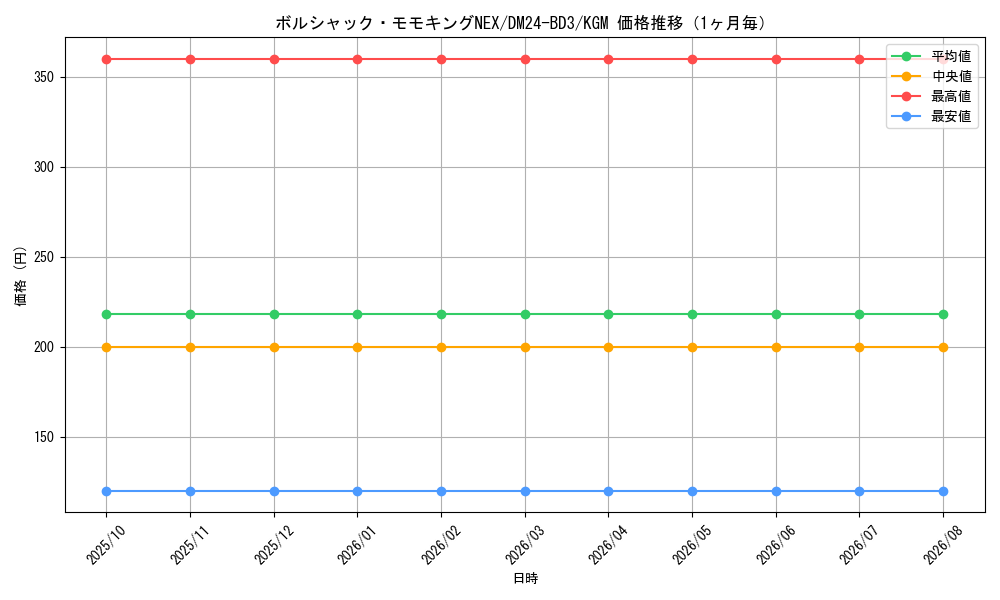 graph_card59561_series65319_rarity102106_month