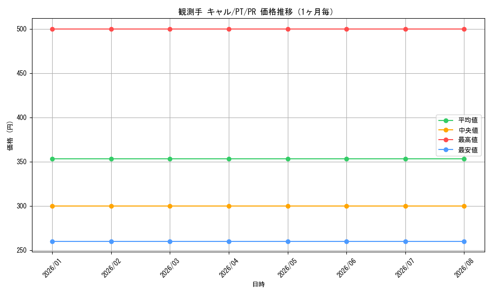 graph_card595625_series468720_rarity557136_month