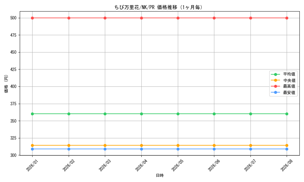 graph_card595669_series468771_rarity557136_month