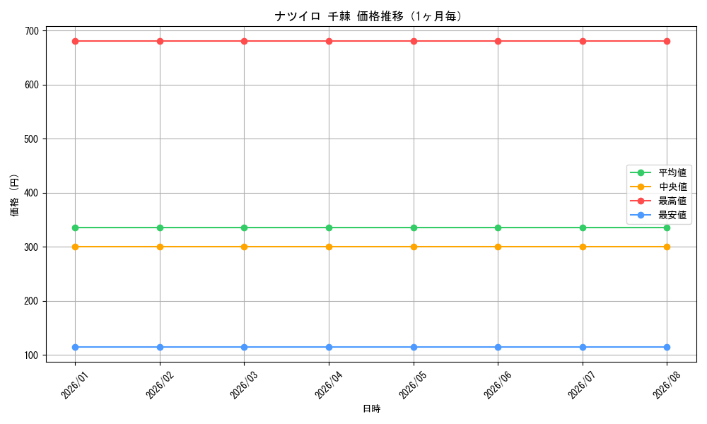 graph_card595672_month