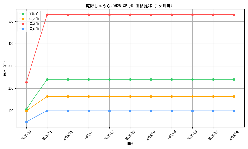 graph_card59567_series65315_rarity101829_month