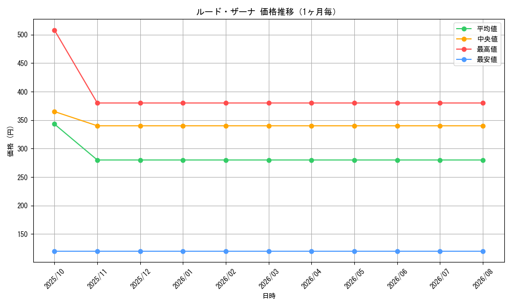 graph_card59568_month