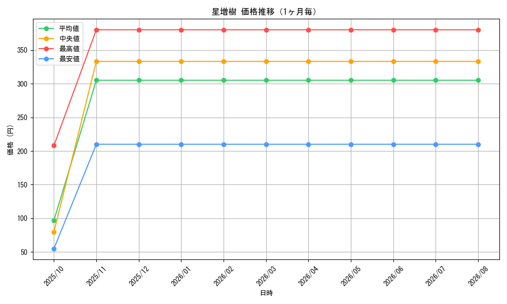 graph_card59570_month
