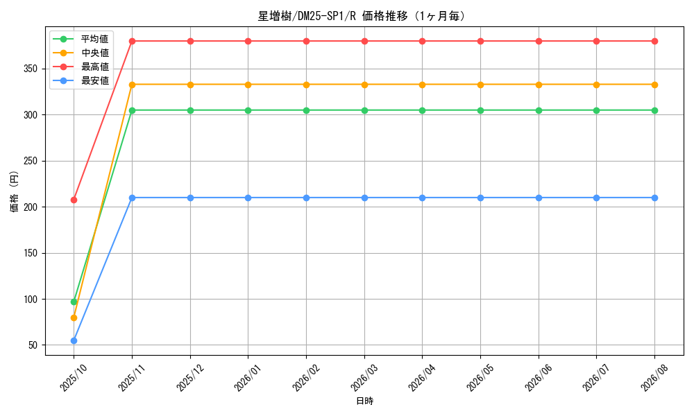 graph_card59570_series65315_rarity101829_month