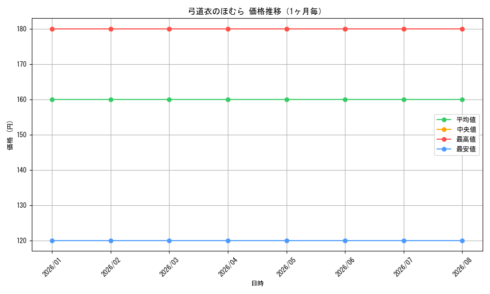 graph_card595730_month