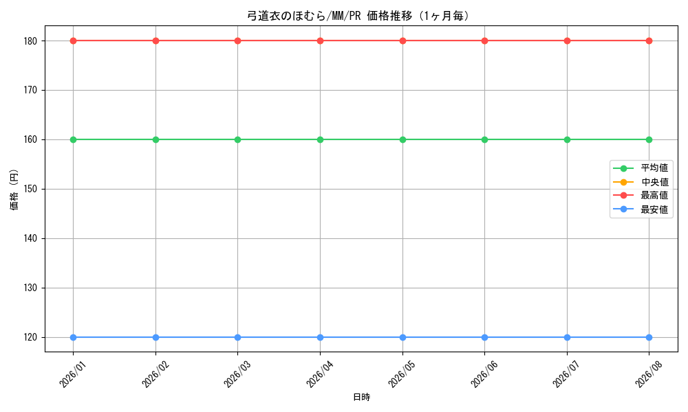graph_card595730_series468827_rarity557136_month