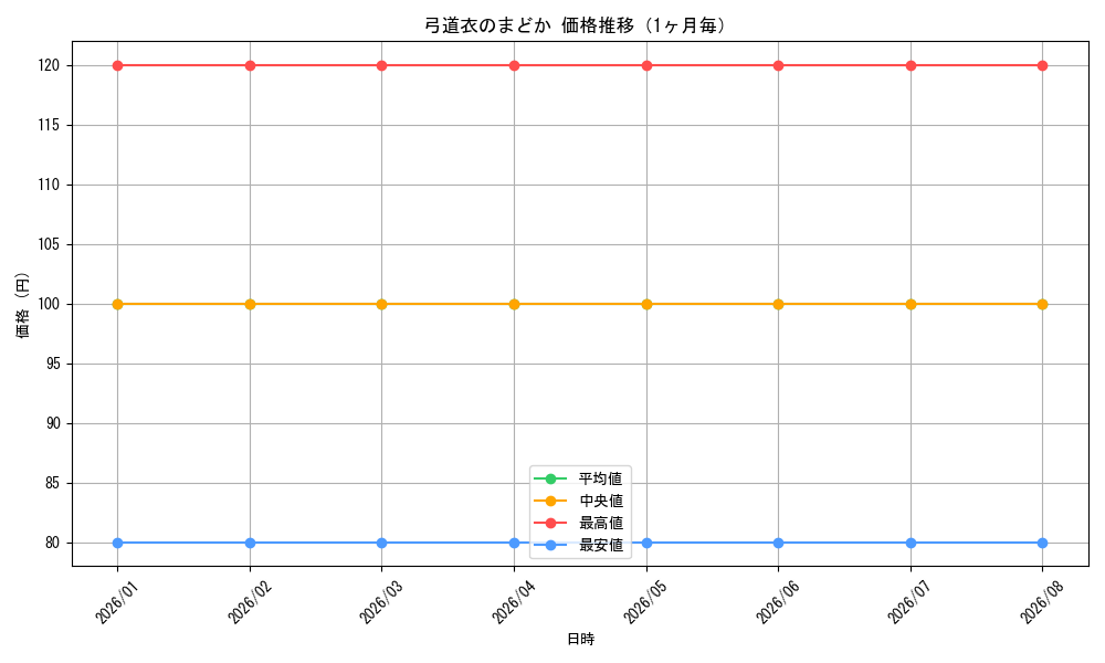 graph_card595731_month