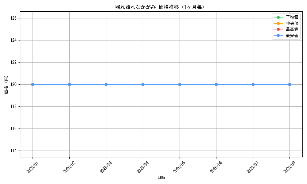 graph_card595767_month