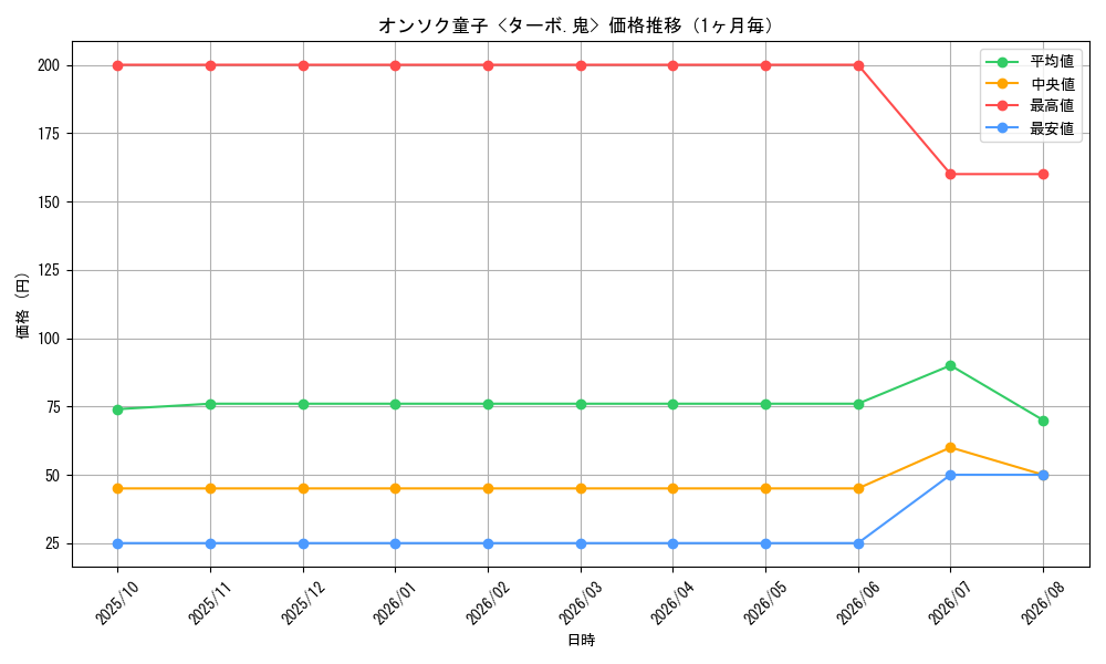 graph_card59589_month