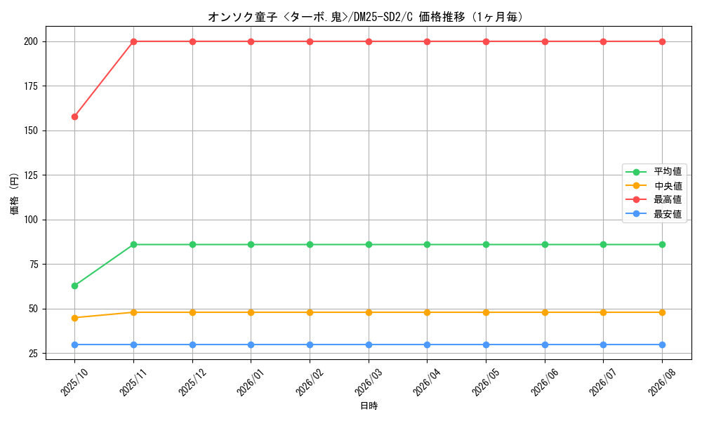 graph_card59589_series65313_rarity101888_month