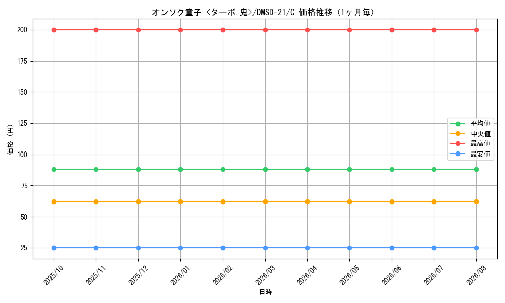 graph_card59589_series65739_rarity101888_month