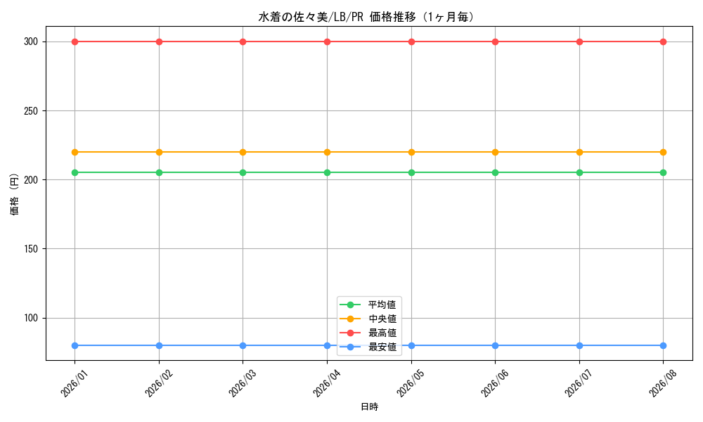 graph_card595924_series469001_rarity557136_month