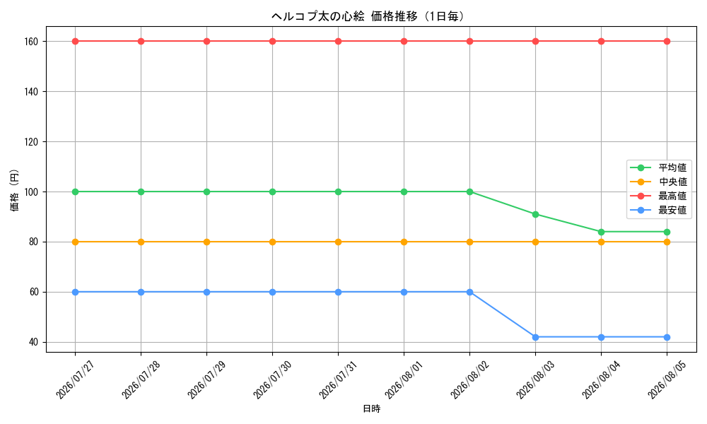 graph_card59592_day