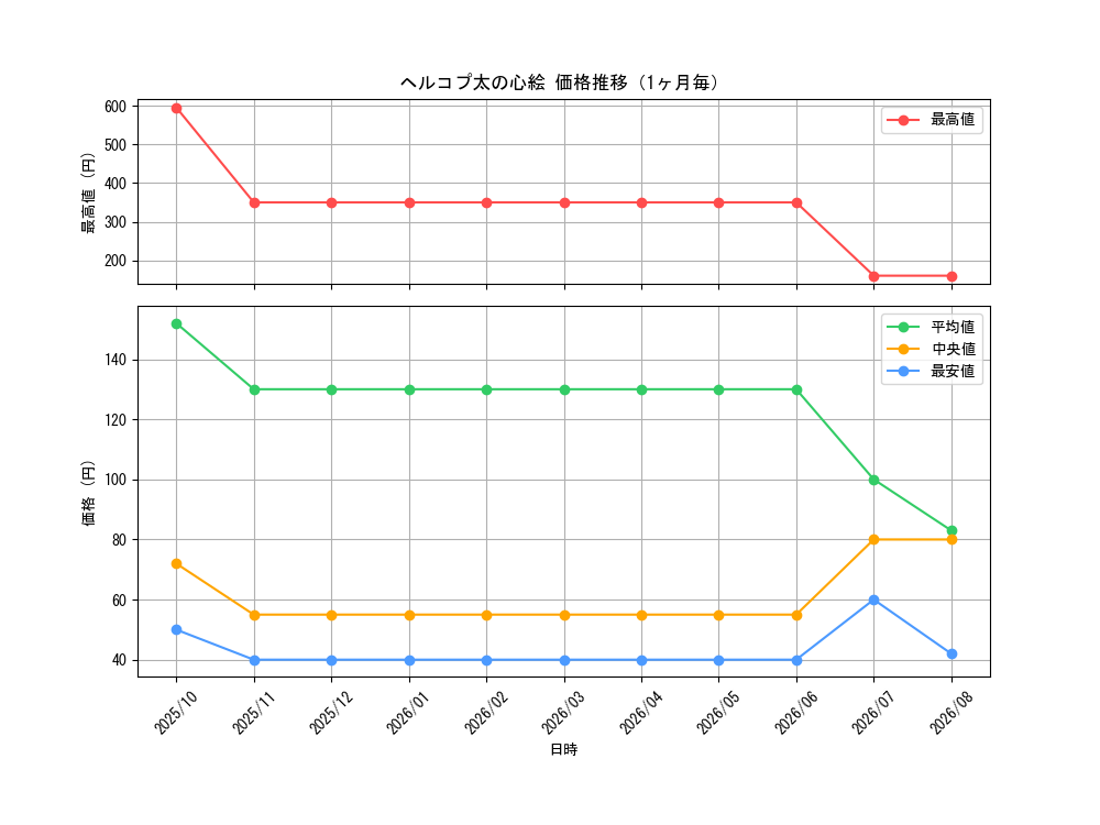 graph_card59592_month