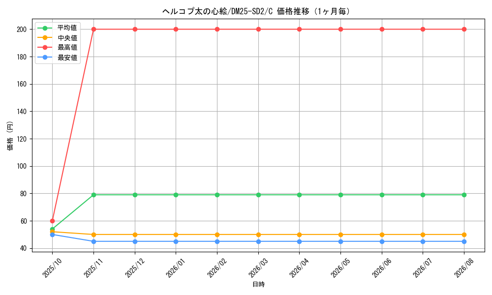 graph_card59592_series65313_rarity101888_month