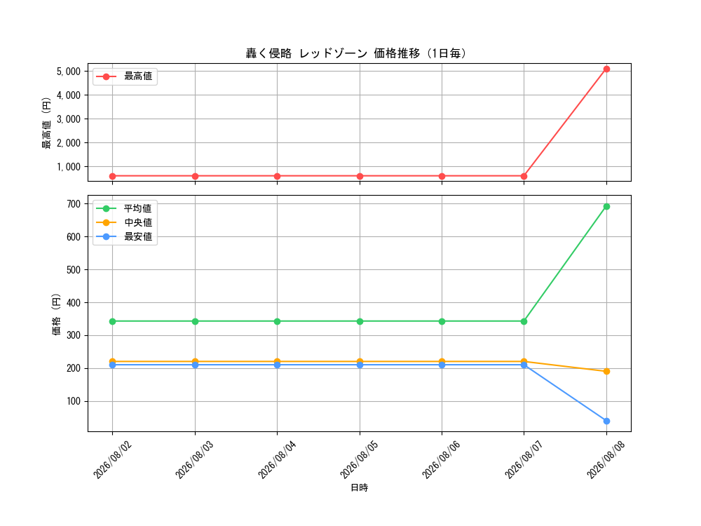 graph_card59593_day