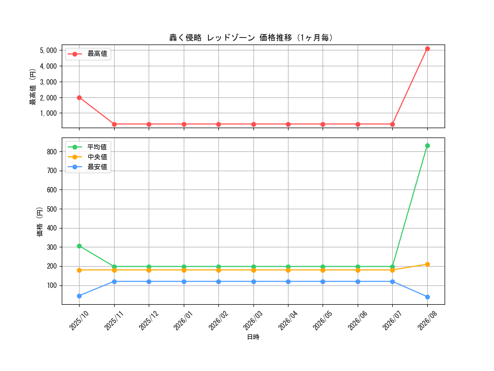 graph_card59593_month