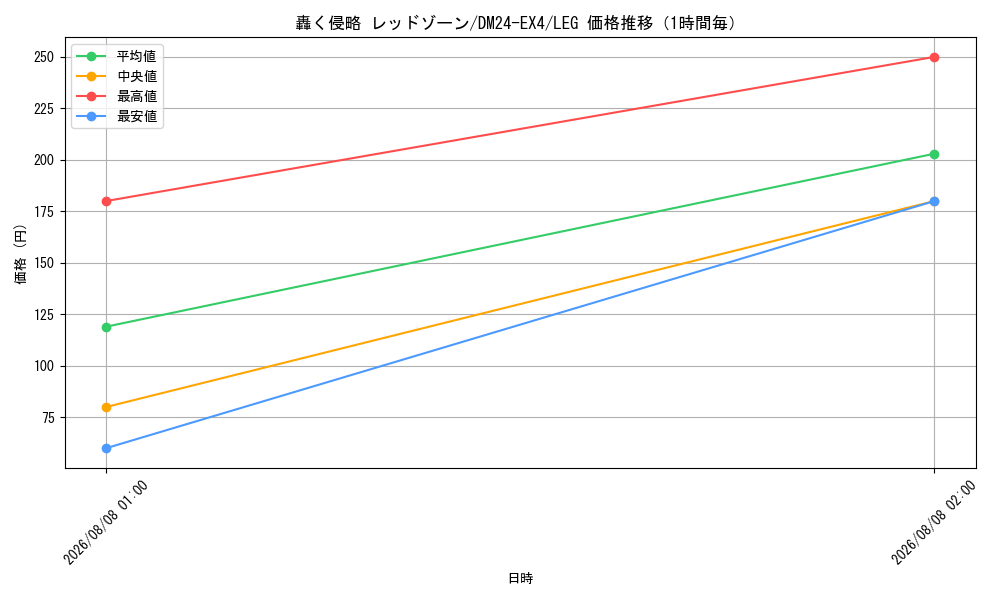 graph_card59593_series65390_rarity102107_hour