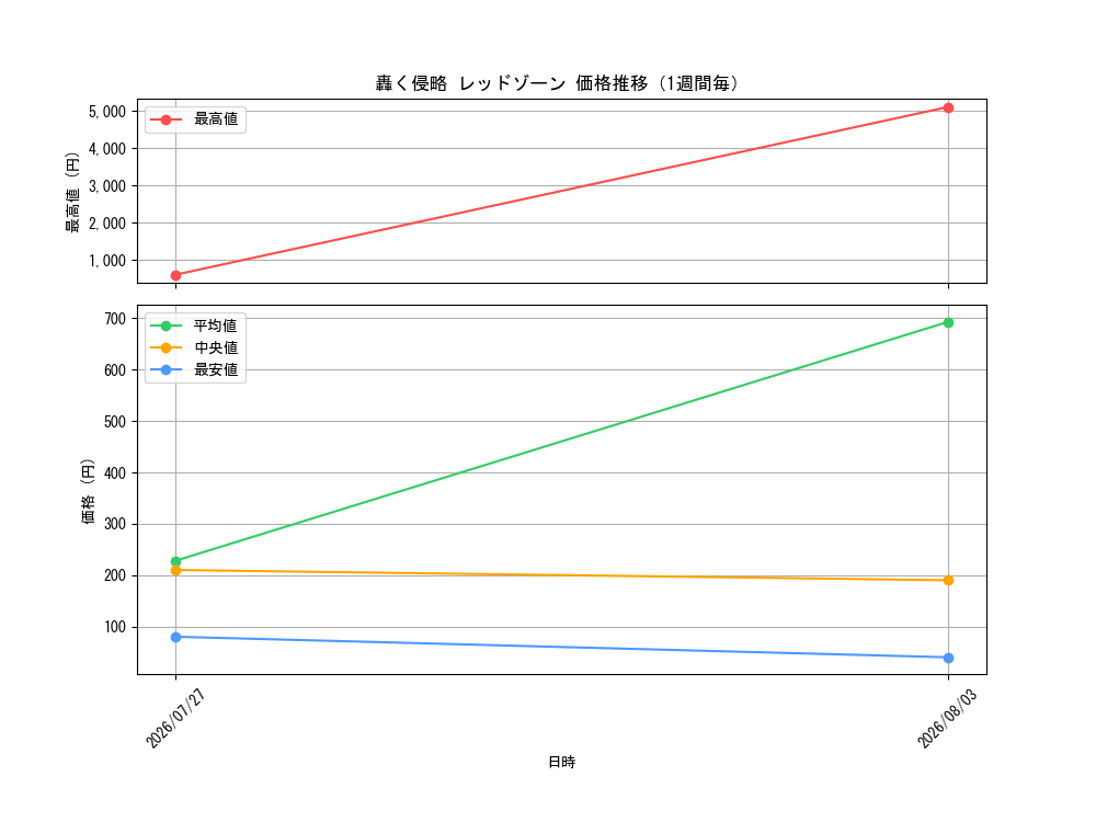 graph_card59593_week