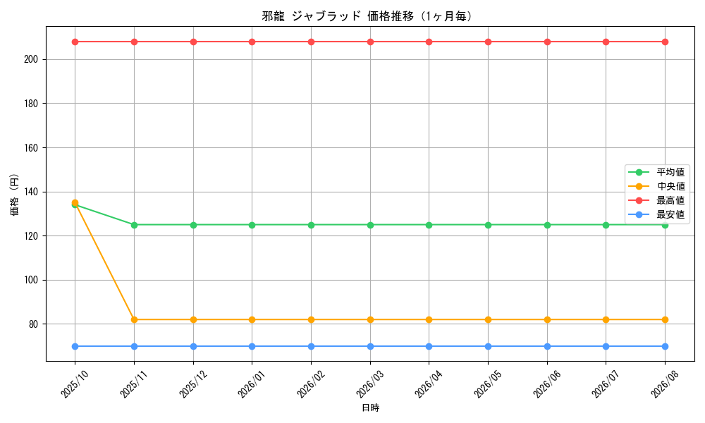 graph_card59595_month