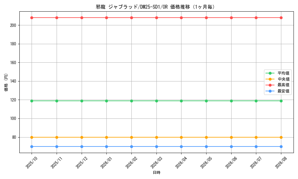 graph_card59595_series65314_rarity101777_month