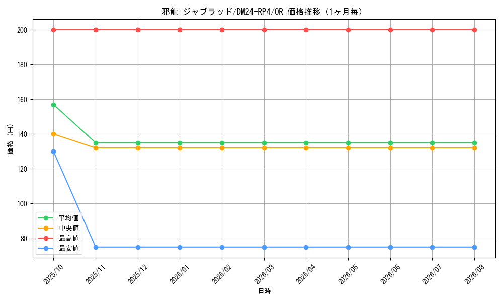 graph_card59595_series65392_rarity101777_month