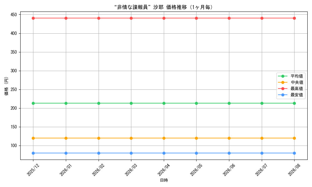 graph_card595960_month