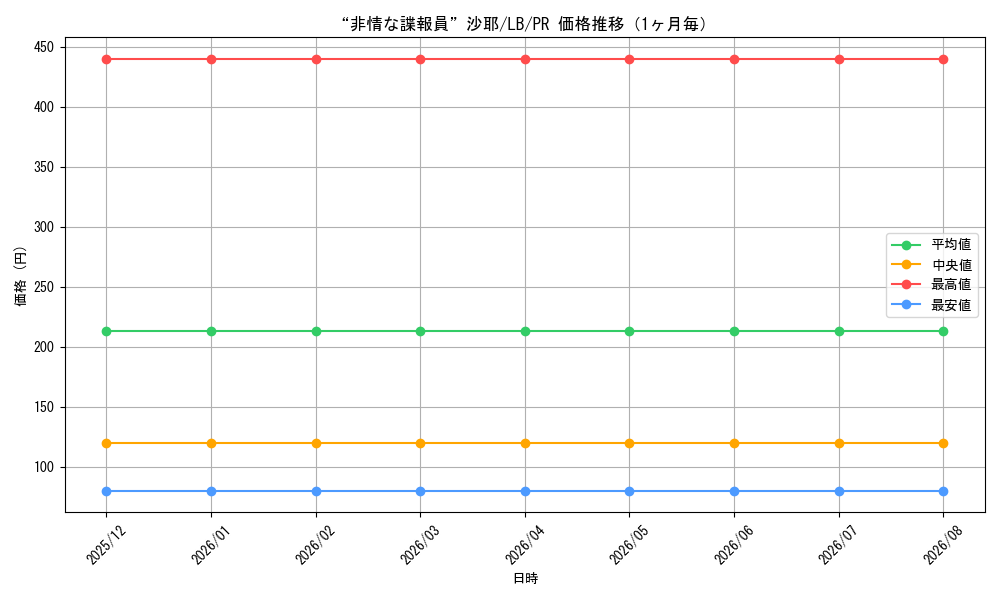 graph_card595960_series469001_rarity557136_month