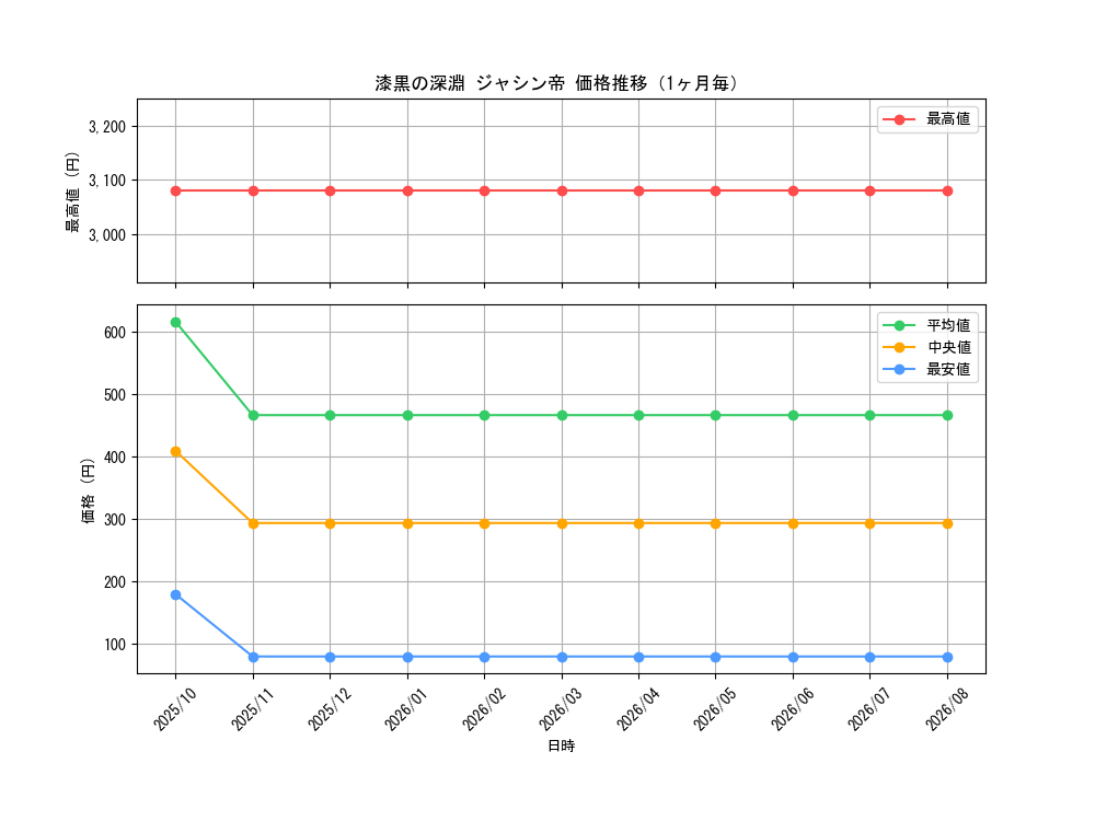 graph_card59596_month