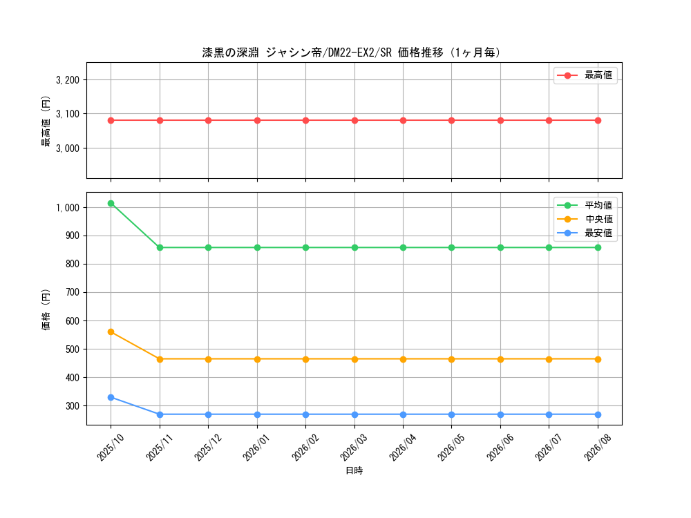 graph_card59596_series65407_rarity101779_month