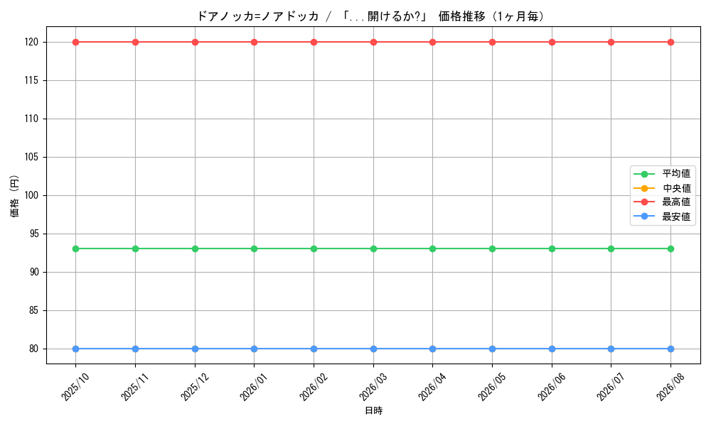 graph_card59599_month