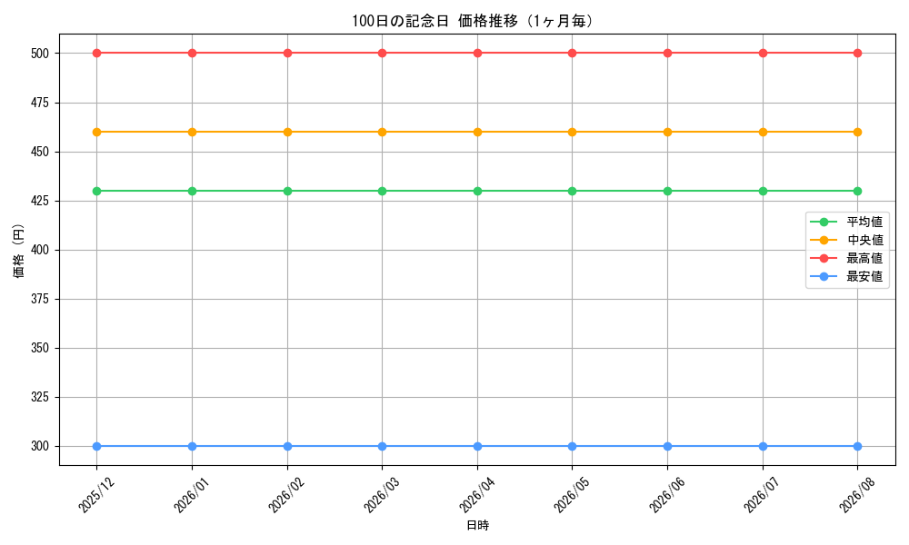 graph_card596038_month
