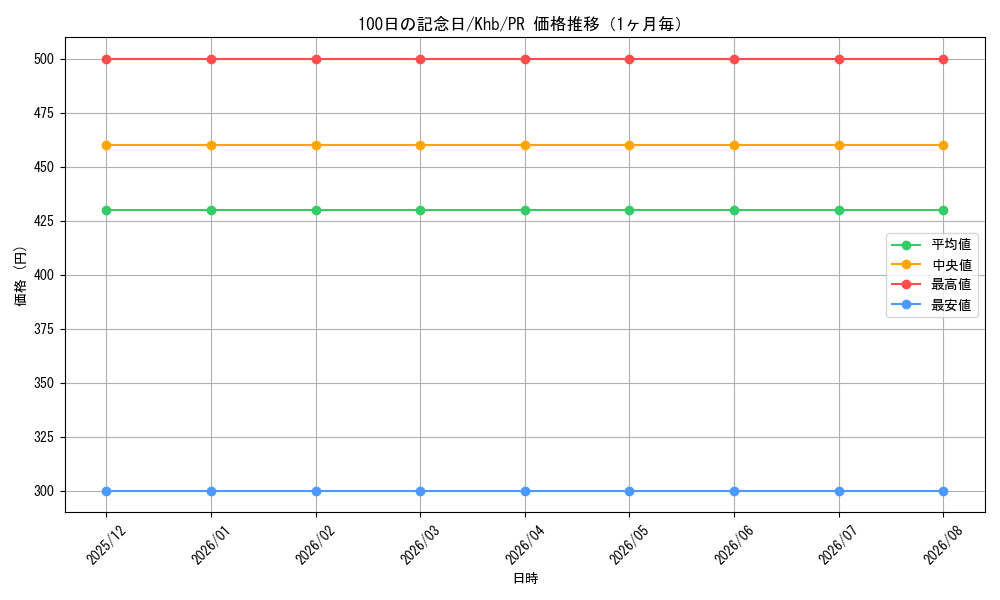 graph_card596038_series469140_rarity557136_month