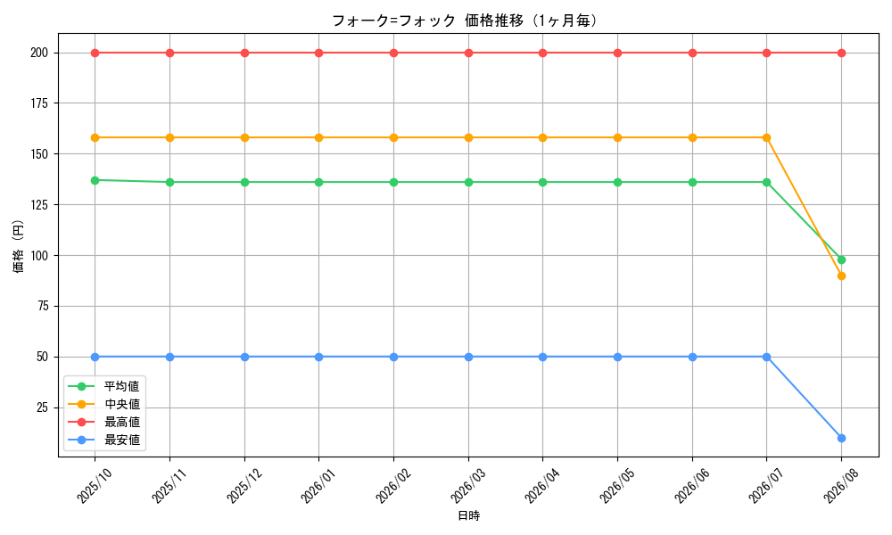 graph_card59605_month