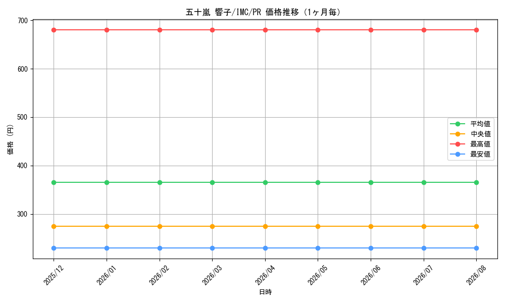 graph_card596062_series469156_rarity557136_month