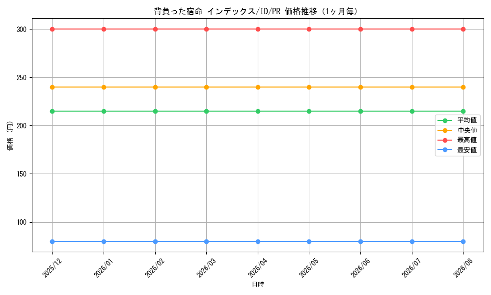 graph_card596106_series469213_rarity557136_month